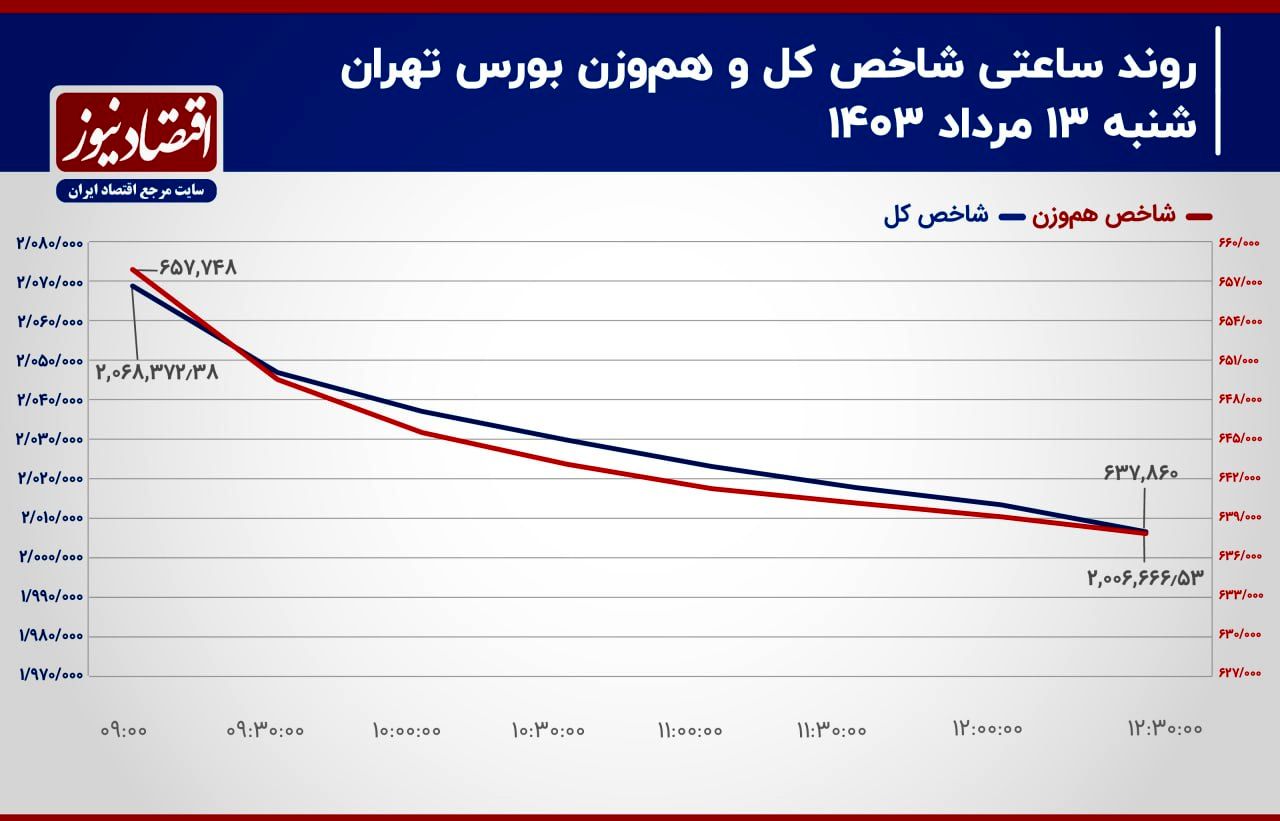 پیش بینی بورس امروز/ محدودیت دامنه نوسان به داد سهامداران می‌رسد!+ اینفوگرافی