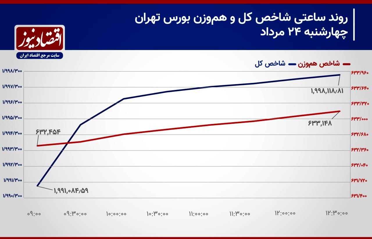 مرز‌های از دست رفته جبران می‌شود؟/ پیش بینی بورس امروز ۲۷ مرداد ۱۴۰۳+ نمودار