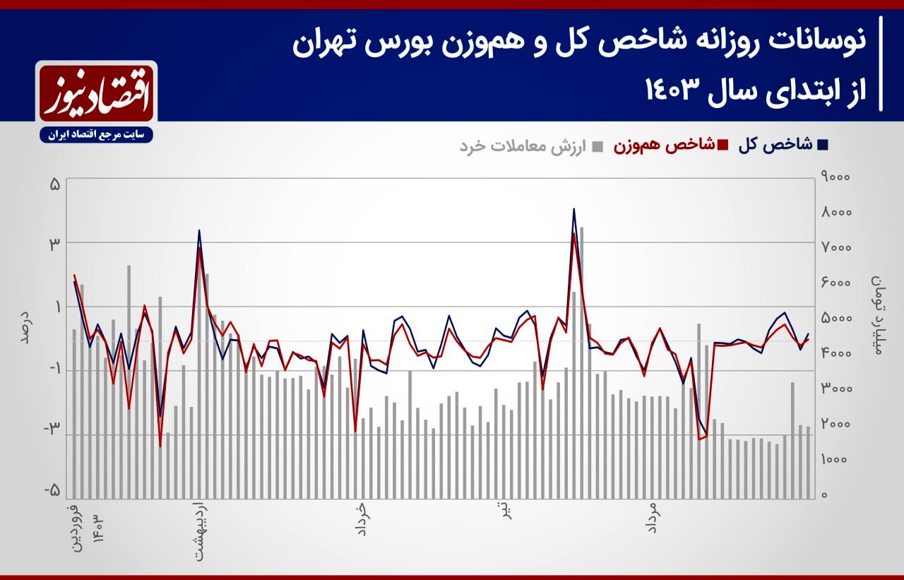 پیش بینی بازار سهام هفته/ طلسم چهار ماهه قهر سرمایه حقیقی شکسته شد+ نمودار