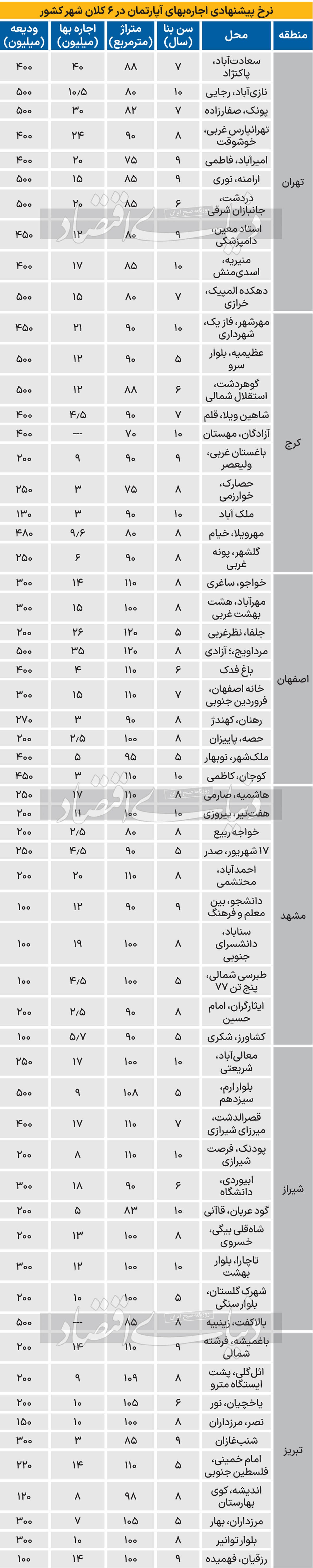 قیمت اجاره آپارتمان در ۶ کلانشهر ایران 