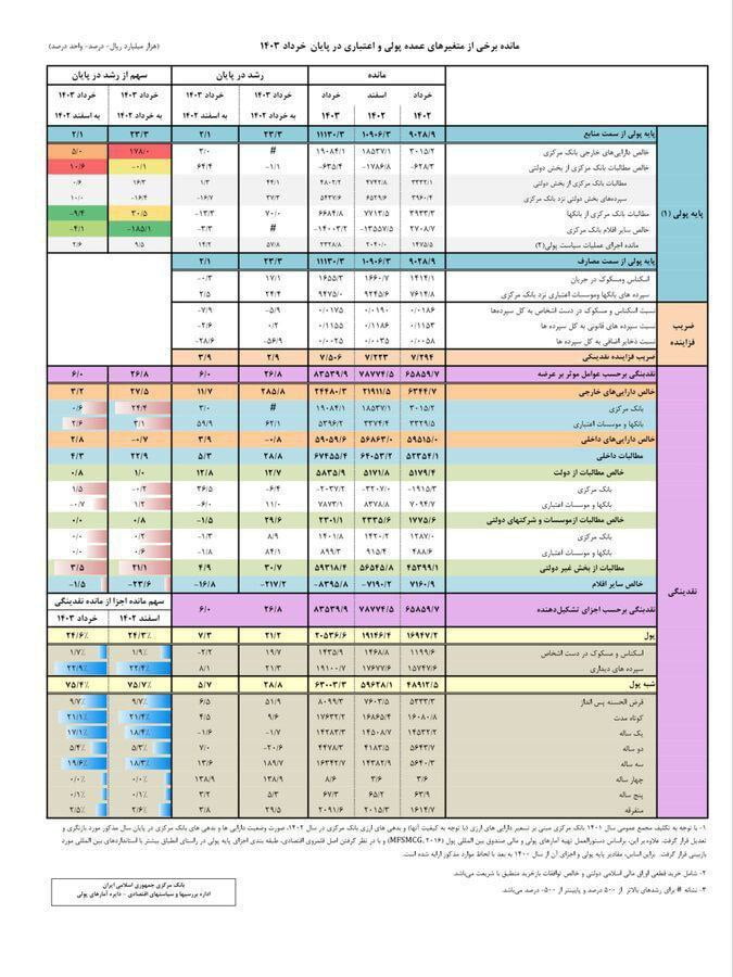 حجم نقدینگی برای نخستین بار از مرز ۸۰۰۰ همت گذشت/ سهم پول از کل حجم نقدینگی در خردادماه به ۲۴.۶ درصد رسید