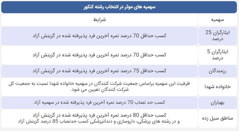 این افراد مشمول سهمیه دانشگاه ها می شوند + جدول