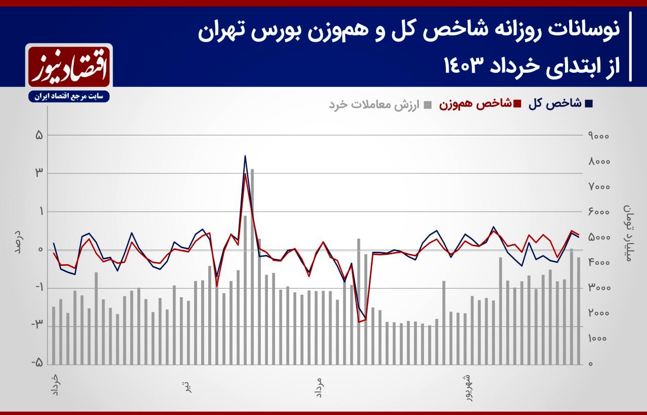 پیش بینی بورس هفته/ احتمال عقب نشینی خریداران/ افزایش احتمال ریزش شاخص کل + نمودار