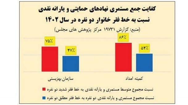 برنامه های ۳گانه برای مهار فقر شدید