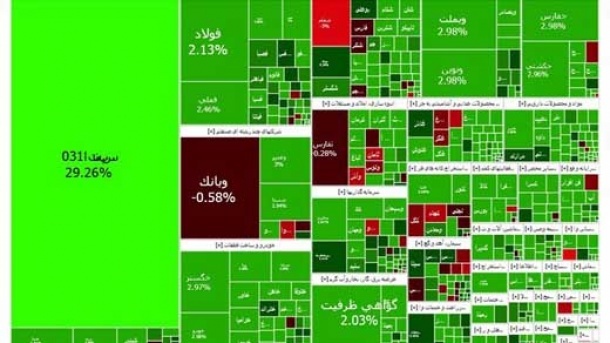 شاخص بورس بیش از ۱۶ هزار واحد رشد کرد