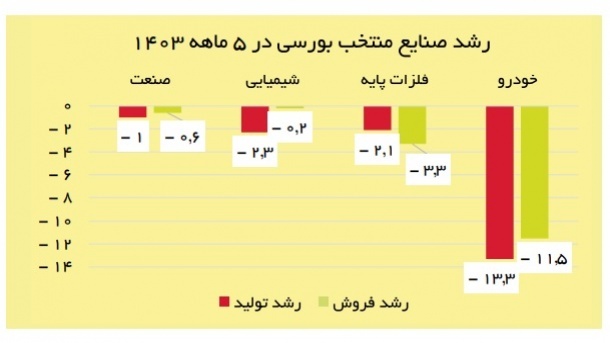 چهارمین تصویر رکود در ایران