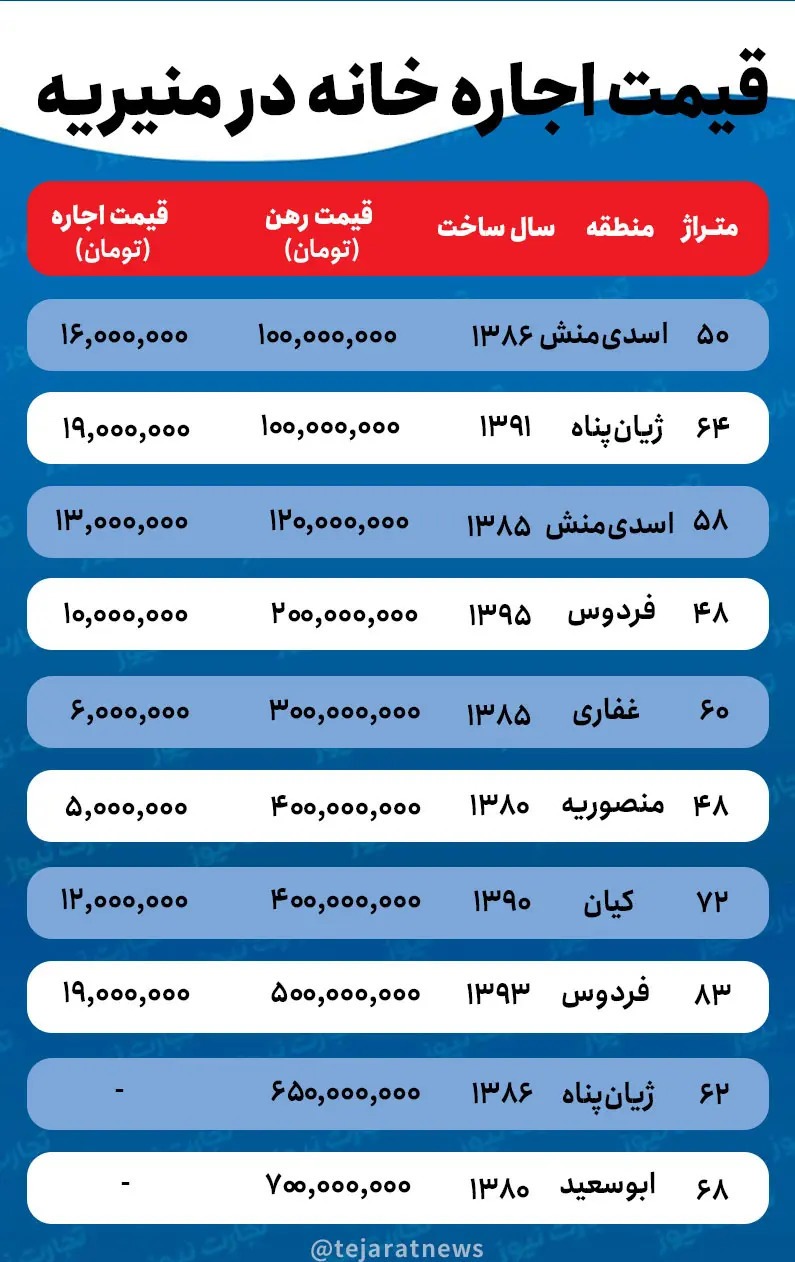 برای اجاره خانه در منیریه چقدر باید هزینه کنیم؟