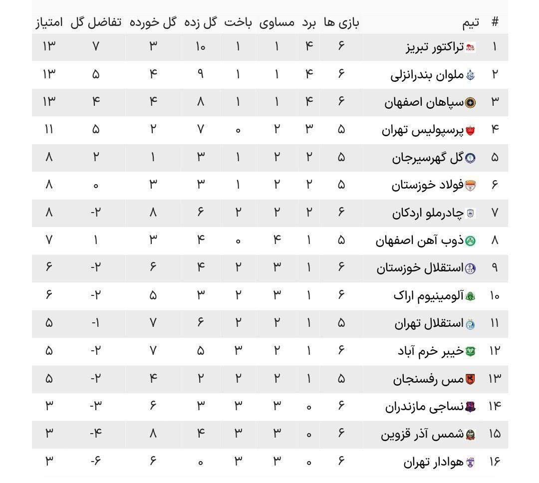 رتبه باورنکردنی استقلال در جدول لیگ برتر!