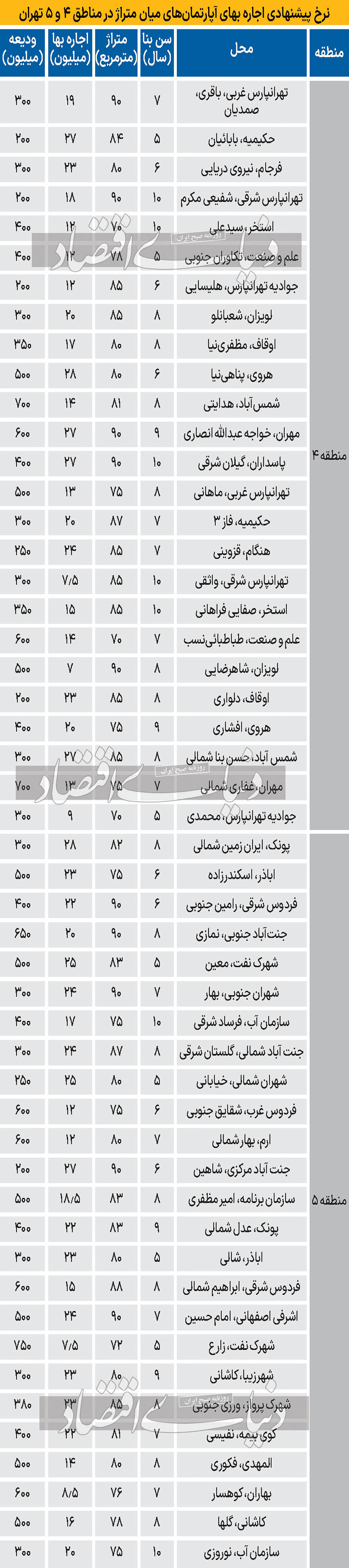 قیمت اجاره خانه در مناطق ۴ و ۵ تهران+ جدول