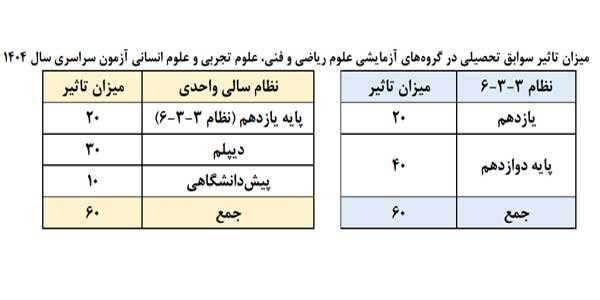 جزییات پذیرش دانشجو در آزمون ۱۴۰۴ / تعیین سهم کنکور و سوابق تحصیلی