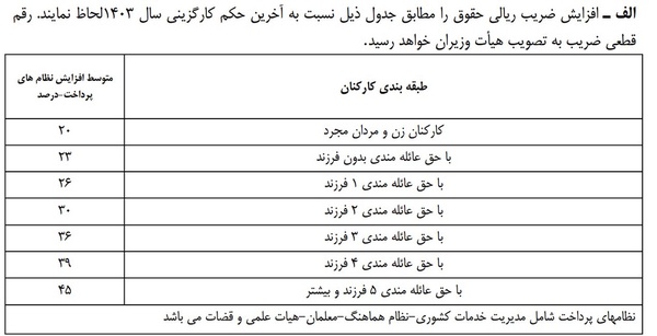 خبرفوری برای حقوق بگیران! افزایش حقوق کارمندان برای سال ۱۴۰۴ پیشنهاد شد! + جدول