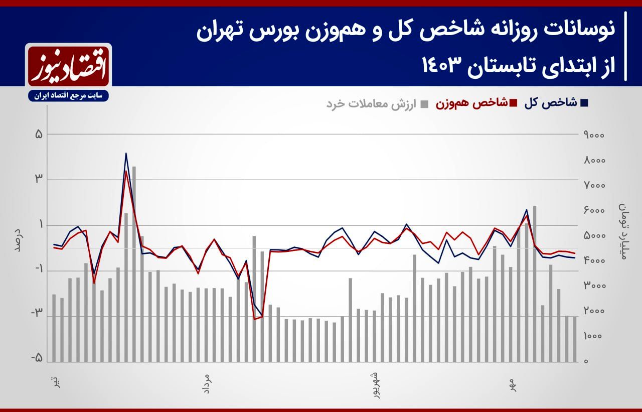 احتمال عقب نشینی فروشندگان/ رشد احتمال ریزش شاخص کل/ پیش بینی بورس هفته + نمودار