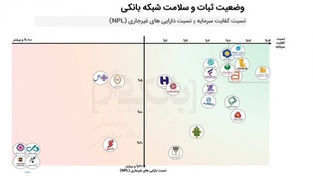 کدام بانک‌ها در خطر انحلال هستند؟