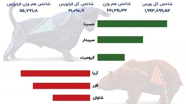 کانال ۲ میلیون واحدی بورس از دست رفت