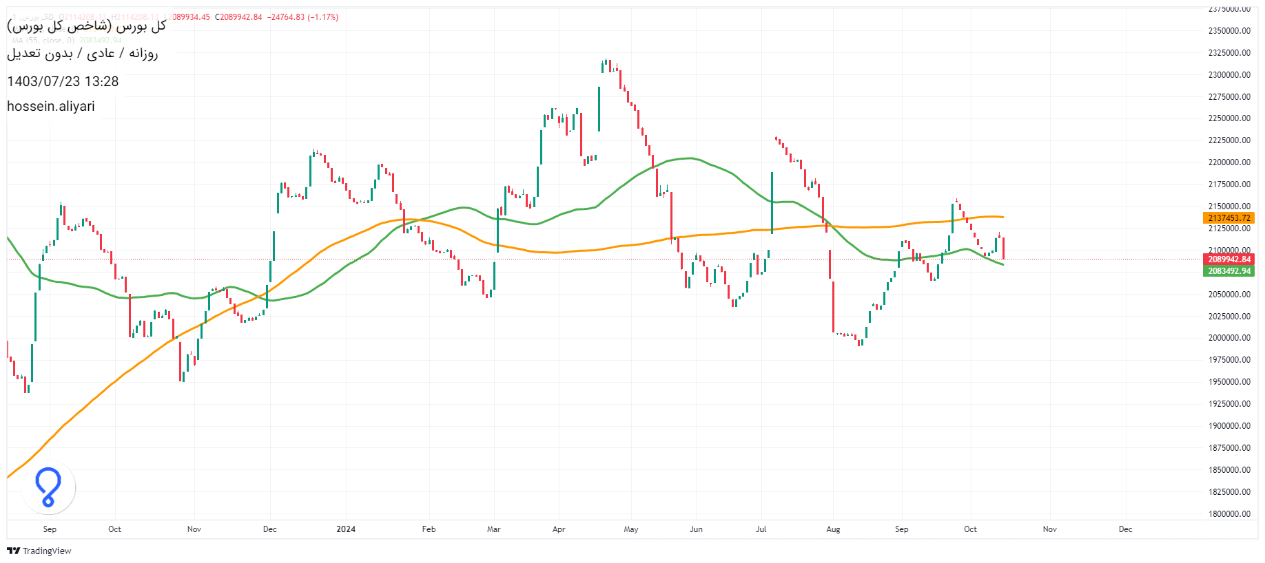 پیش بینی بورس فردا ۲۴ مهر ماه ۱۴۰۳