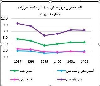 شناسایی ۷۲۰۰ بیمار مسلول در کشور/ راه‌های انتقال بیماری سل