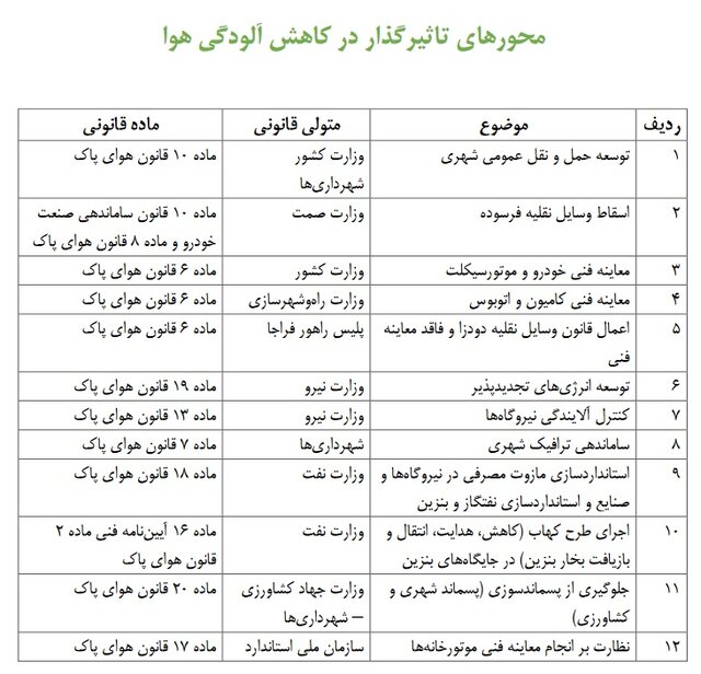 پیشنهاد یک خبرنگار درباره آلودگی هوا به رئیس سازمان حفاظت محیط زیست؛ قانون هوای پاک چه شد؟