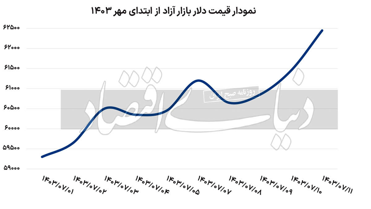 منحنی تغییرات قیمت دلار از اول مهر تا کنون/ بازگشت بازار ارز به شرایط عادی