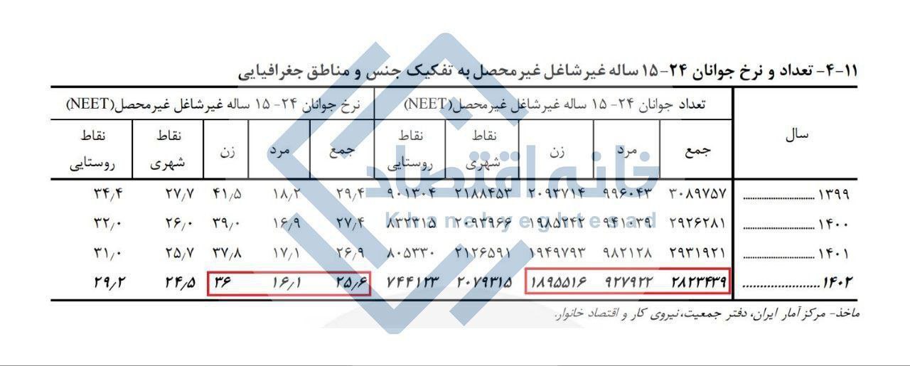 ۲۶ درصد از جوانان کشور نه درس می‌خوانند نه دنبال شغلند/ادامه این روند می‌تواند به بحران جمعیتی و دموگرافیکی منجر شود