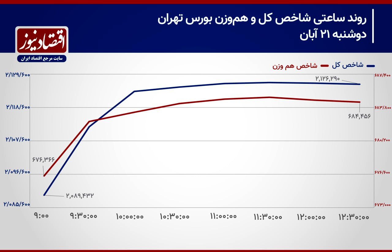 تغییر روند جریان پول حقیقی در نیمه دوم معاملات!/ پیش‌بینی بازار سهام امروز ۲۲ آبان ۱۴۰۳+ نمودار