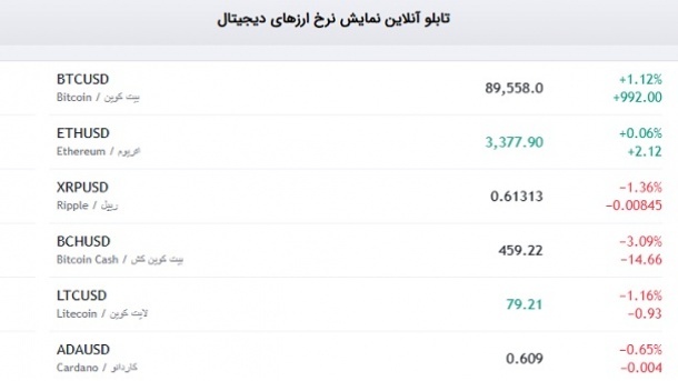 بیت کوین در مرز ۹۰ هزار دلار