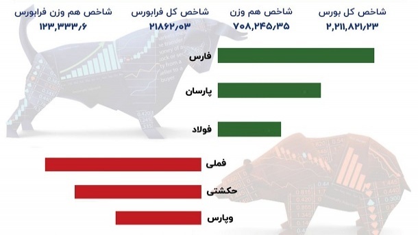 رشد ۱۹ هزار واحدی شاخص بورس امروز یکشنبه