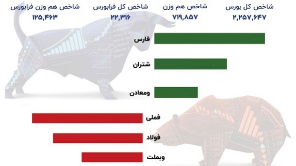 ریزش ۱۲ هزار واحدی شاخص بورس