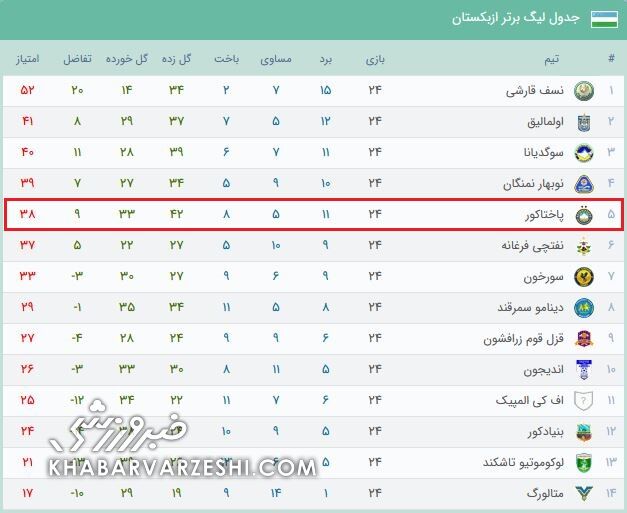 نقطه قوت وحشتناک حریف ازبکستانی استقلال/ حساب ویژه موسیمانه روی خط دفاع ضعیف پاختاکور +جدول