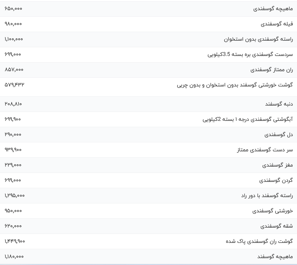 قیمت جدید انواع گوشت گوسفندی اعلام شد