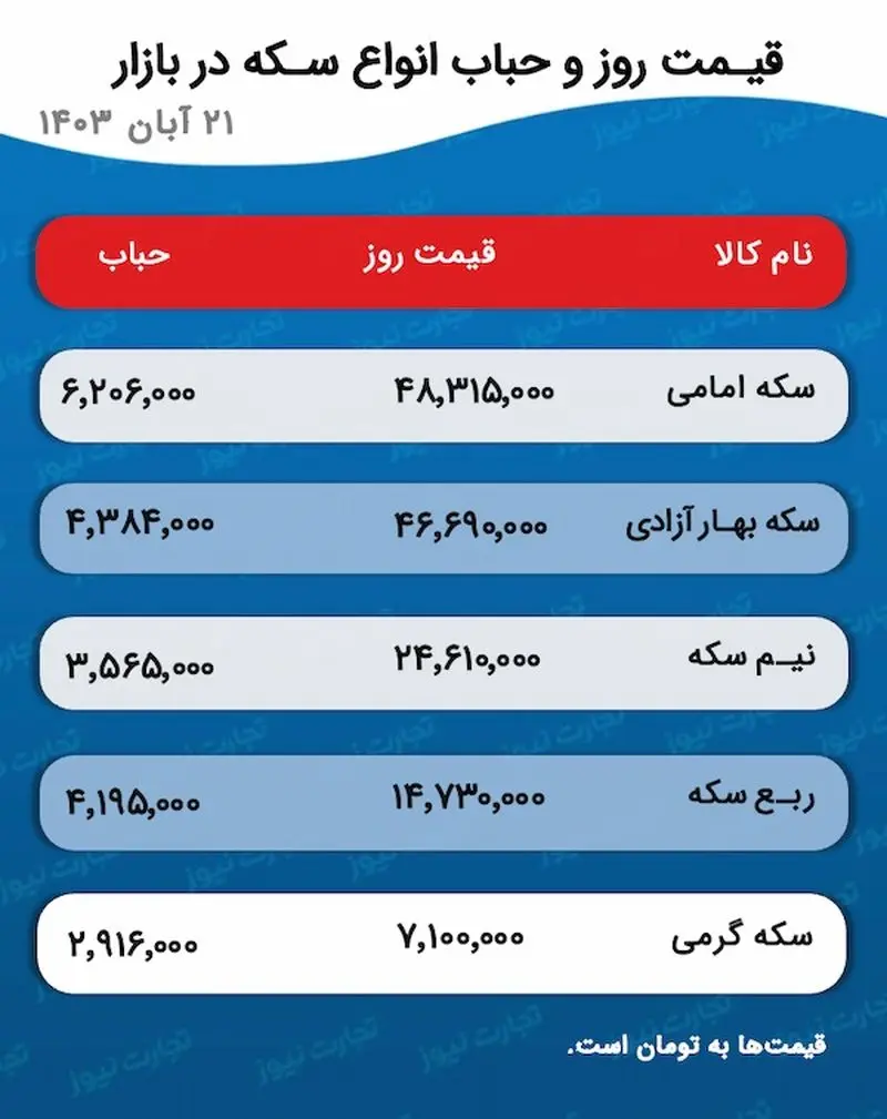 ریزش ناگهانی قیمت طلا و سکه در بازار امروز