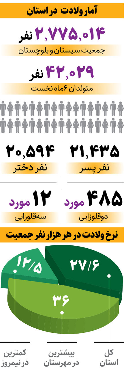 در این استان هر ۵ دقیقه یک نوزاد متولد می‌شود+اینفوگرافیک