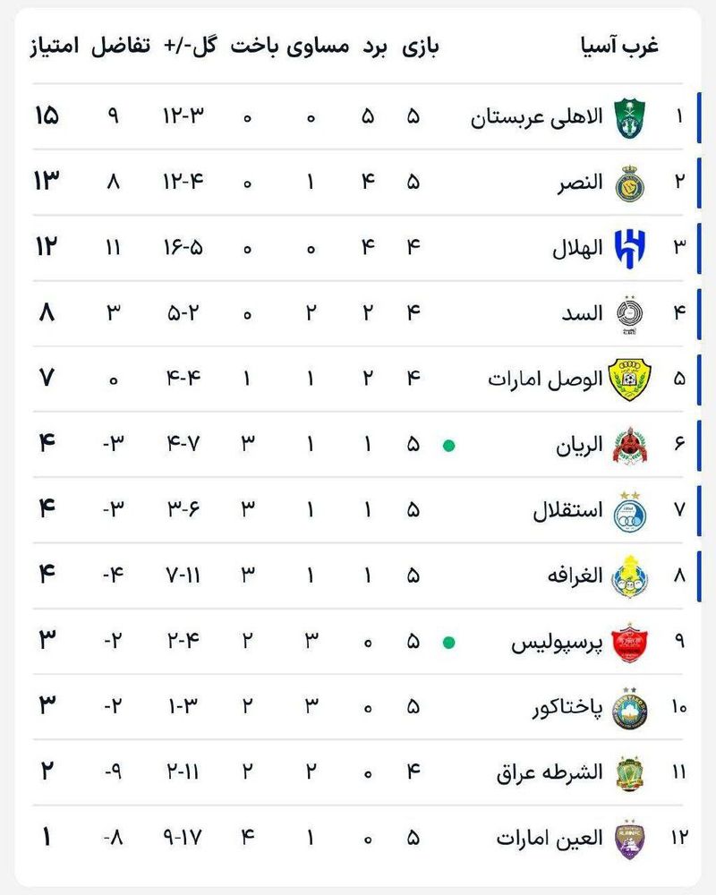 جدول لیگ نخبگان/ استقلال فعلا در جمع تیم‌های صعود کننده/ پرسپولیس کمی امیدوار به آینده!