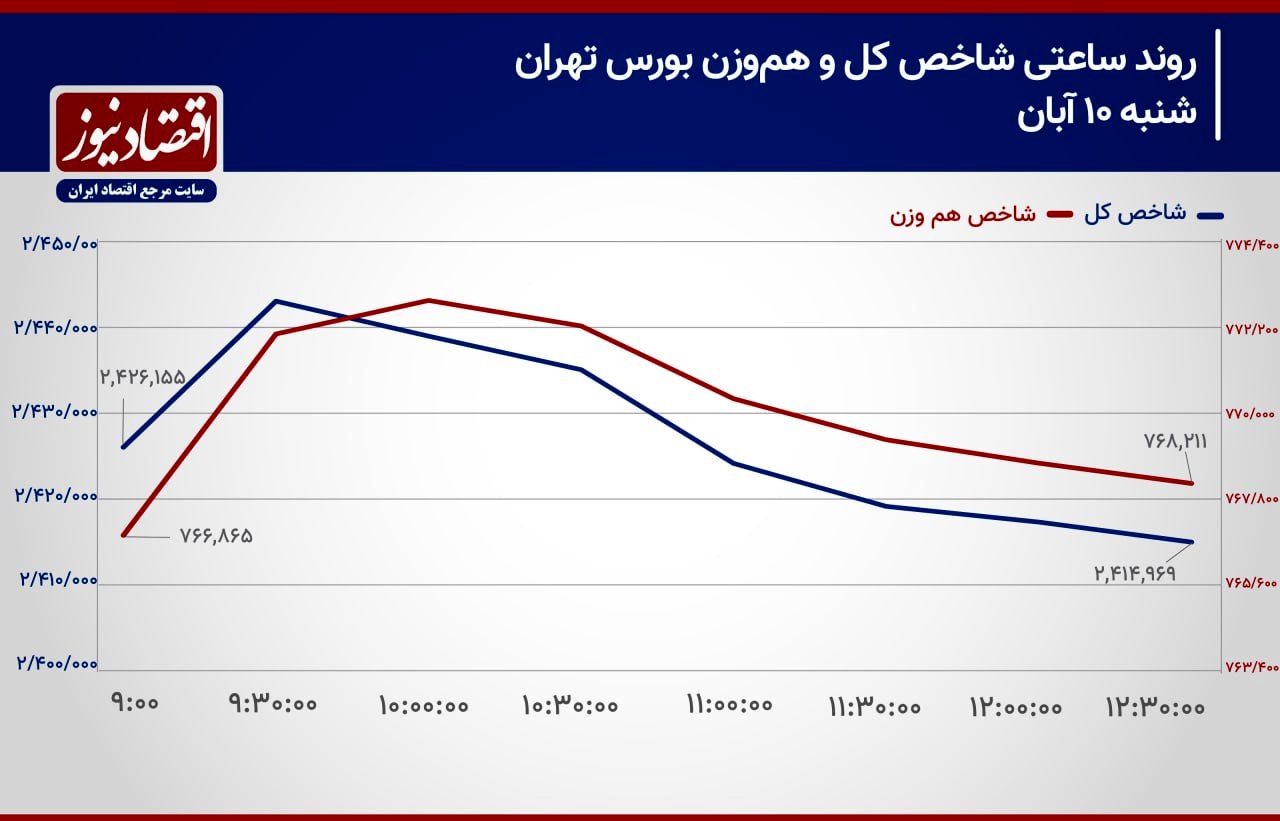 پیش بینی بورس امروز ۱۱ آذر ۱۴۰۳/ احتمال عقب‌نشینی خریداران تشدید شد!+ نمودار